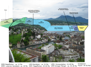 Read more about the article Geologie rund um Luzern